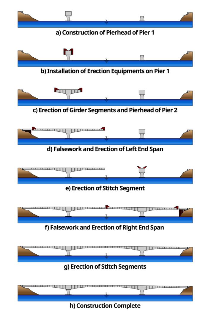 Balanced Cantilever Bridges Solutions midasBridge